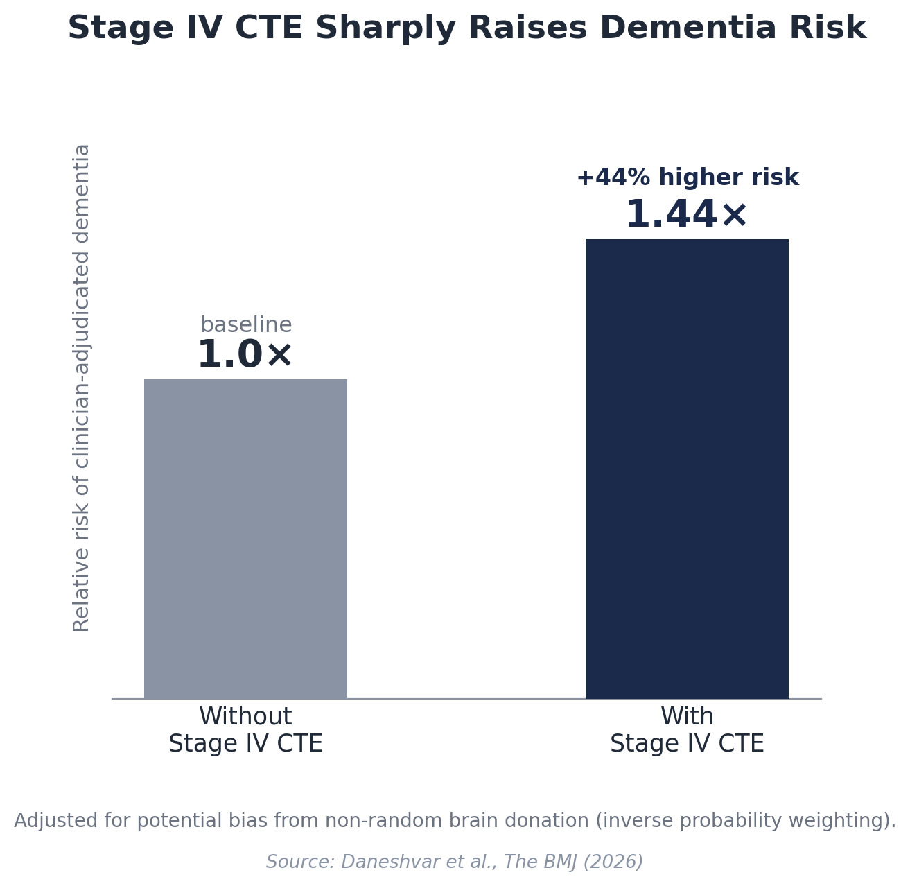 Charts showing the sharp rise of dementia risk with and without Stage IV CTE.
