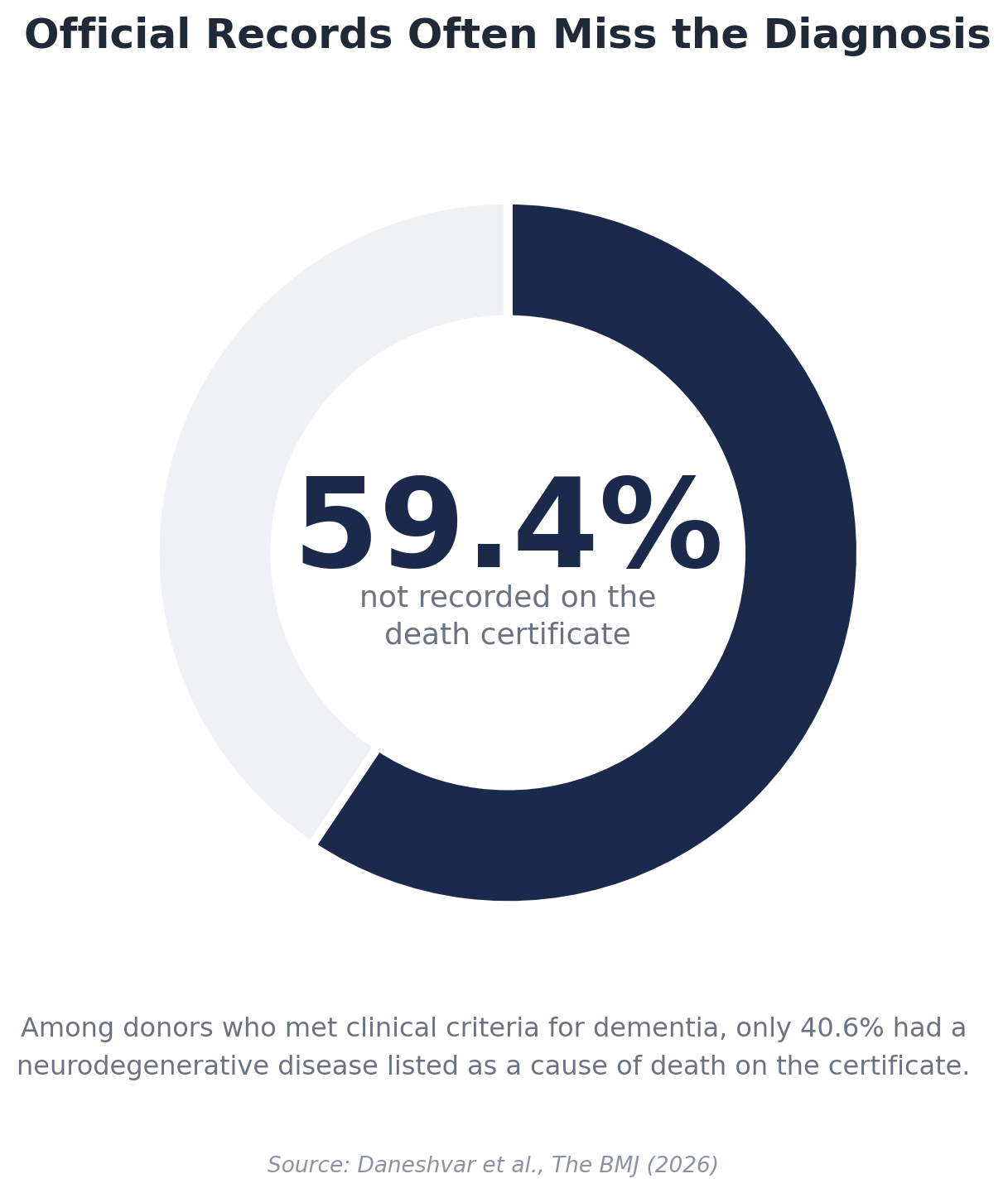 Graph shows that 59.4% not recorded on the death certificate as having a neurodegenerative disease.